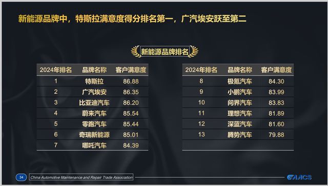 出炉广汽埃安第一比亚迪第二、蔚来第三j9九游会登录中国新能源品牌满意度(图4)